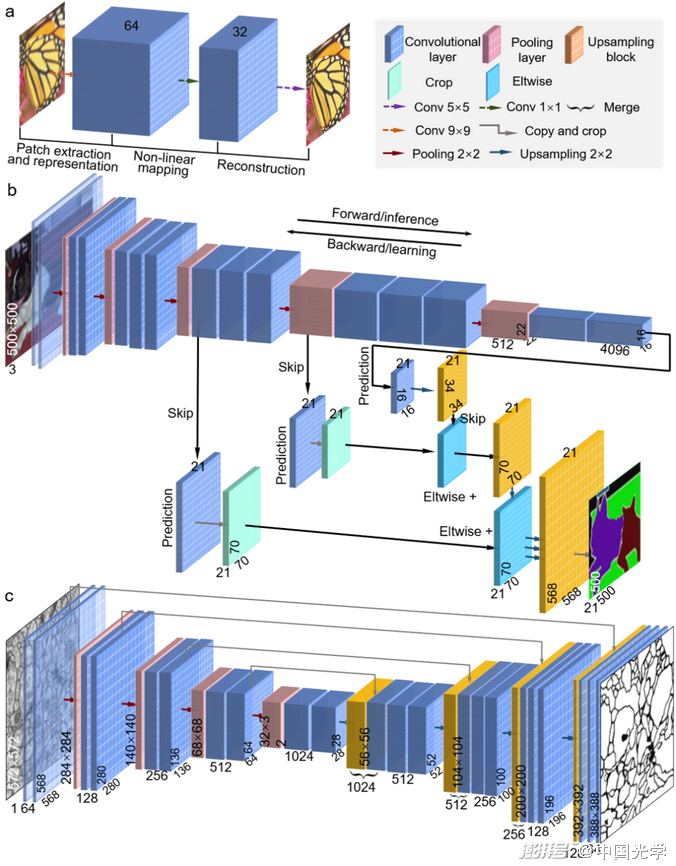 图6 三种能够产生像素级图像输出的用于图像处理任务的代表性全卷积网络结构的CNN a) SRCNN   b) FCN   c) U-Net。