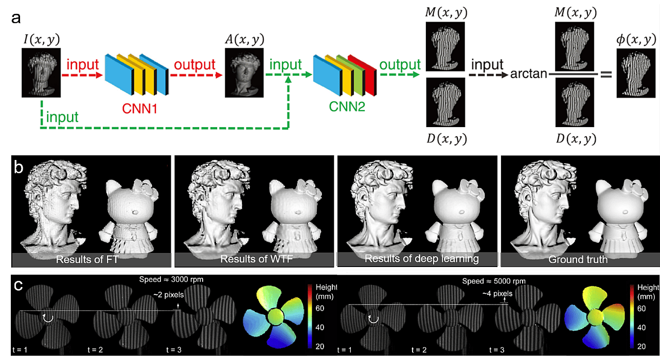 a Flowchart of fringe analysis using deep learning[5]. b Comparison of the 3D reconstructions of different fringe analysis approaches (FT 3, WFT 4, the deep-learning-based method, and 12-step phase-shifting profilometry). c Measurement results of a desk fan rotating at different speeds using our deep learning method 6.